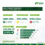 NGX Market Opens Week Positive, Equity Cap Hits N88.19tn