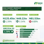 Nigerian Stocks Rise as Market Capitalisation Hits N125.45 Trillion